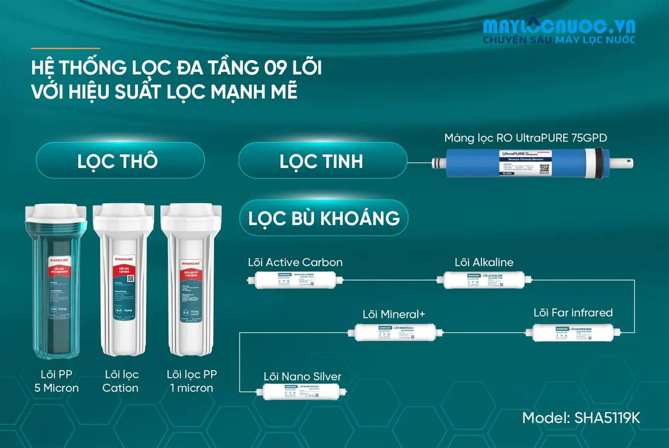 MÁY LỌC NƯỚC RO SUNHOUSE SHA5119K - 09 LÕI